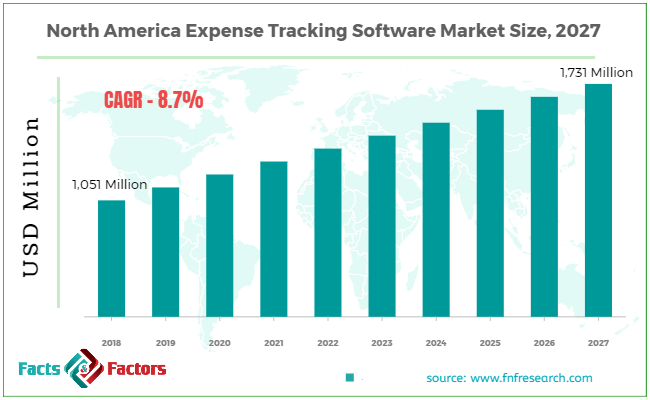 North America Expense Tracking Software Market Size